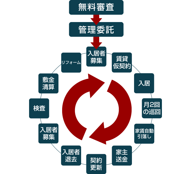 賃貸管理代行システムの流れ